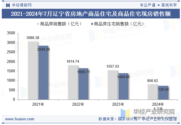 2021-2024年7月辽宁省房地产商品住宅及商品住宅现房销售额