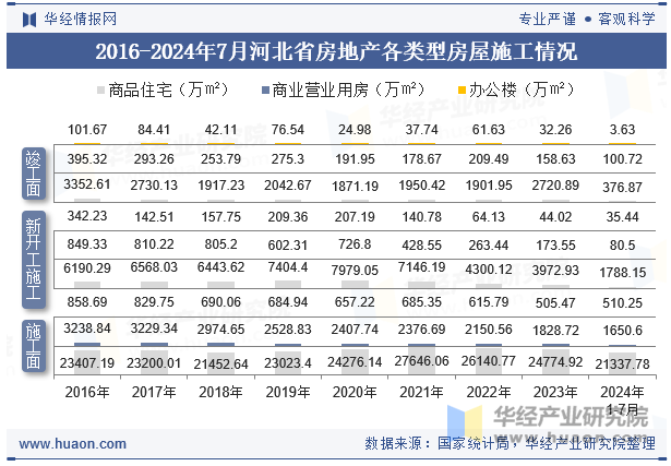 2016-2024年7月河北省房地产各类型房屋施工情况