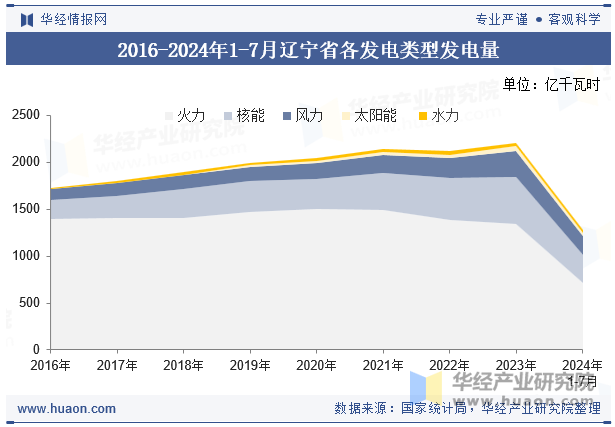 2016-2024年1-7月辽宁省各发电类型发电量