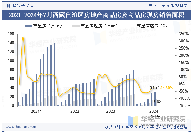 2021-2024年7月西藏自治区房地产商品房及商品房现房销售面积