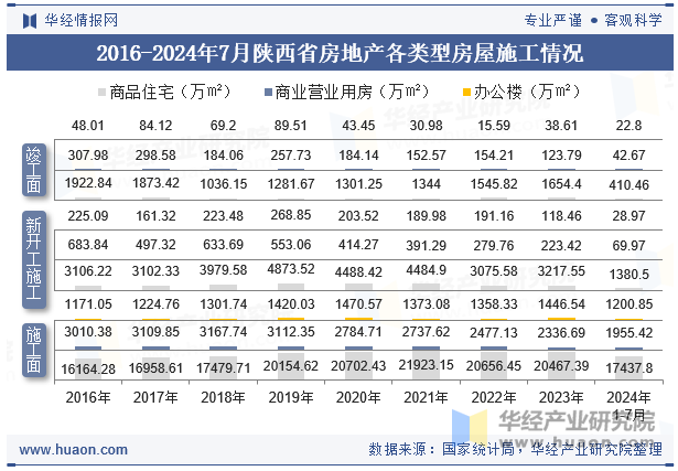 2016-2024年7月陕西省房地产各类型房屋施工情况