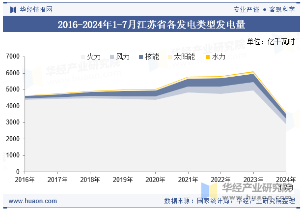 2016-2024年1-7月江苏省各发电类型发电量