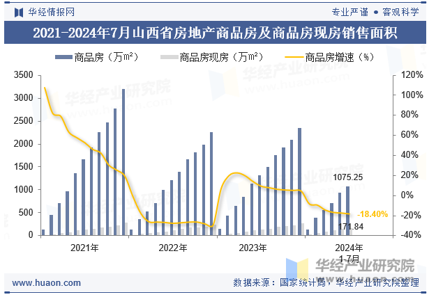 2021-2024年7月山西省房地产商品房及商品房现房销售面积