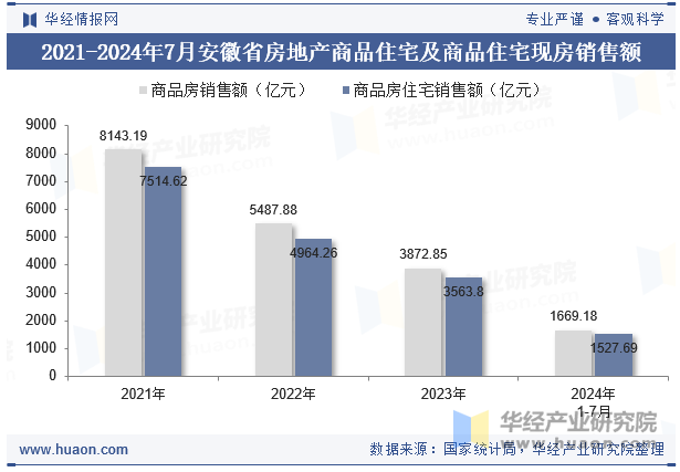 2021-2024年7月安徽省房地产商品住宅及商品住宅现房销售额