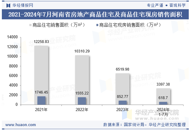 2021-2024年7月河南省房地产商品住宅及商品住宅现房销售面积