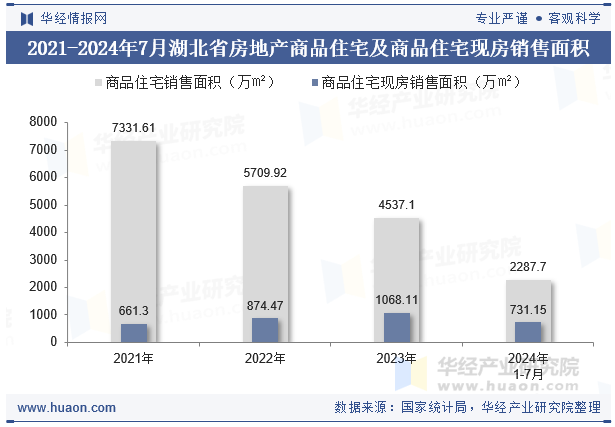 2021-2024年7月湖北省房地产商品住宅及商品住宅现房销售面积