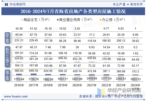 2016-2024年7月青海省房地产各类型房屋施工情况