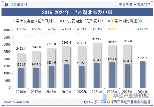 2016-2024年1-7月湖北省发电量