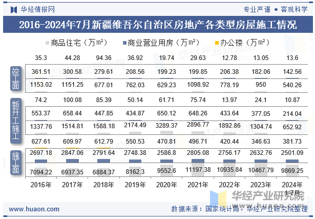 2016-2024年7月新疆维吾尔自治区房地产各类型房屋施工情况