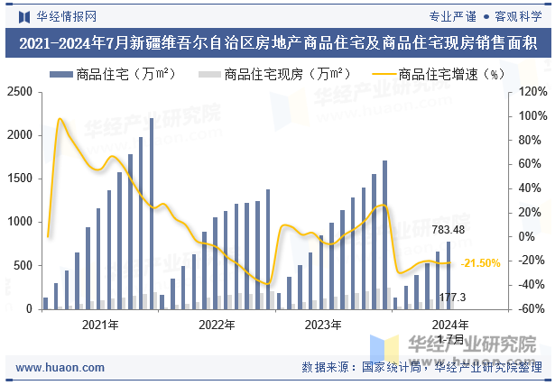 2021-2024年7月新疆维吾尔自治区房地产商品住宅及商品住宅现房销售面积