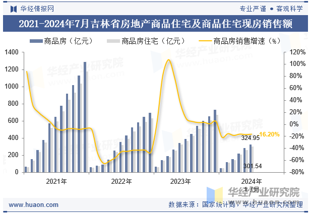 2021-2024年7月吉林省房地产商品住宅及商品住宅现房销售额