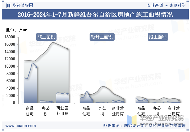 2016-2024年1-7月新疆维吾尔自治区房地产施工面积情况