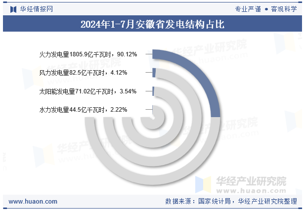 2024年1-7月安徽省发电结构占比