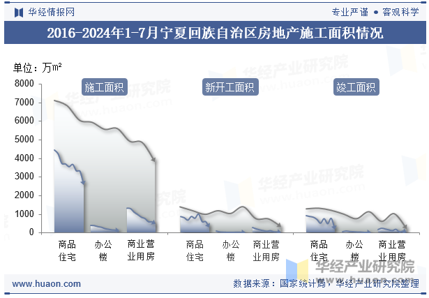 2016-2024年1-7月宁夏回族自治区房地产施工面积情况