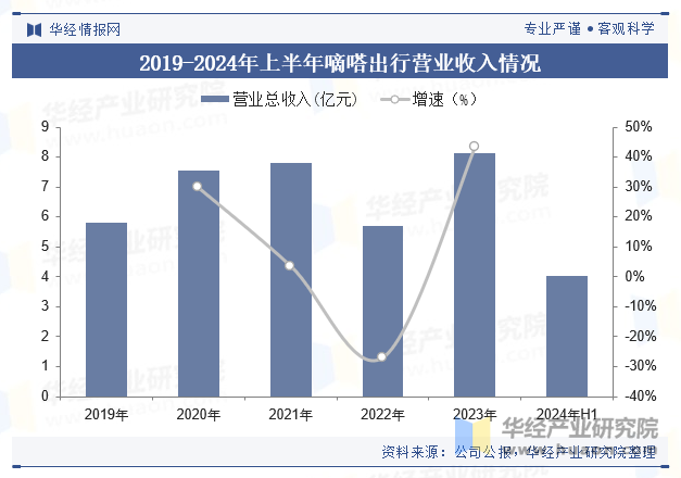 2019-2024年上半年嘀嗒出行营业收入情况