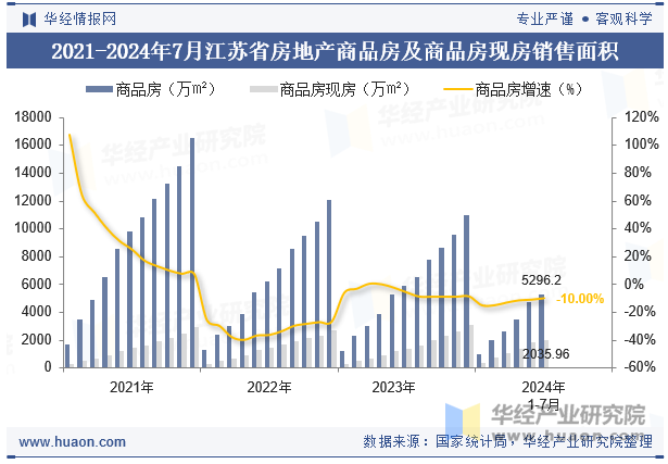 2021-2024年7月江苏省房地产商品房及商品房现房销售面积