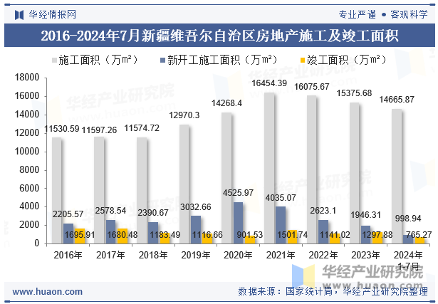 2016-2024年7月新疆维吾尔自治区房地产施工及竣工面积