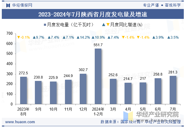 2023-2024年7月陕西省月度发电量及增速