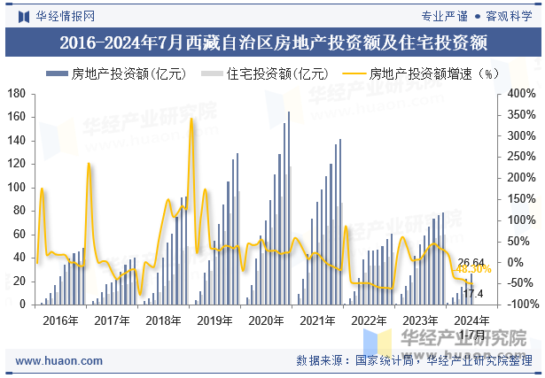 2016-2024年7月西藏自治区房地产投资额及住宅投资额