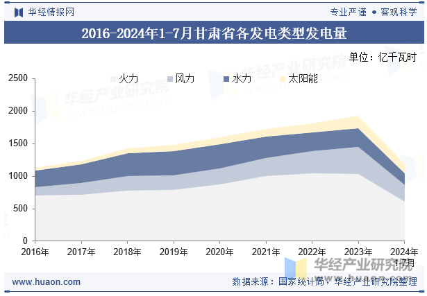 2016-2024年1-7月甘肃省各发电类型发电量