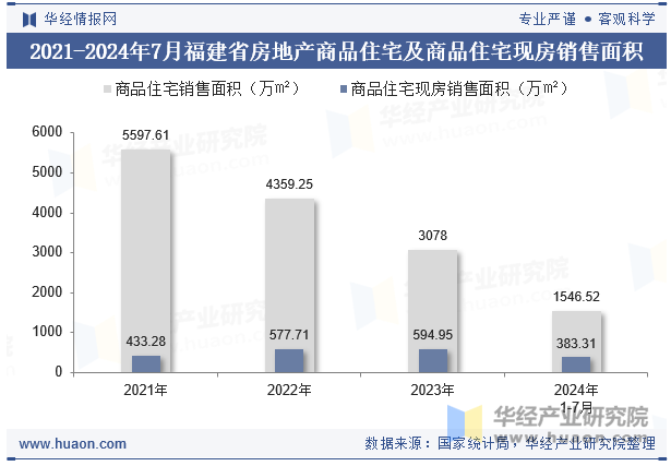 2021-2024年7月福建省房地产商品住宅及商品住宅现房销售面积