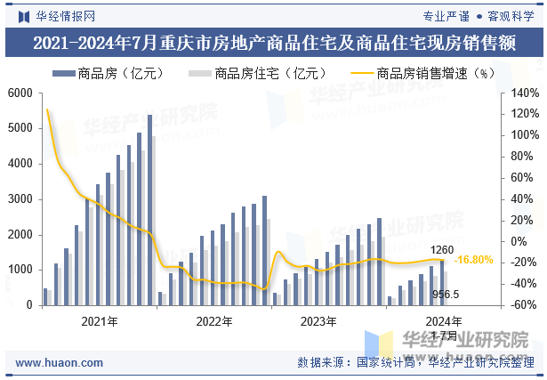 2021-2024年7月重庆市房地产商品住宅及商品住宅现房销售额