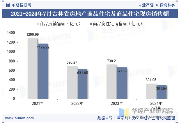 2021-2024年7月吉林省房地产商品住宅及商品住宅现房销售额