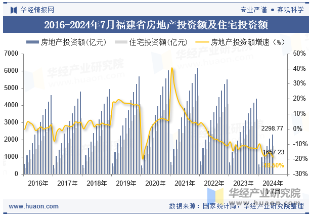 2016-2024年7月福建省房地产投资额及住宅投资额