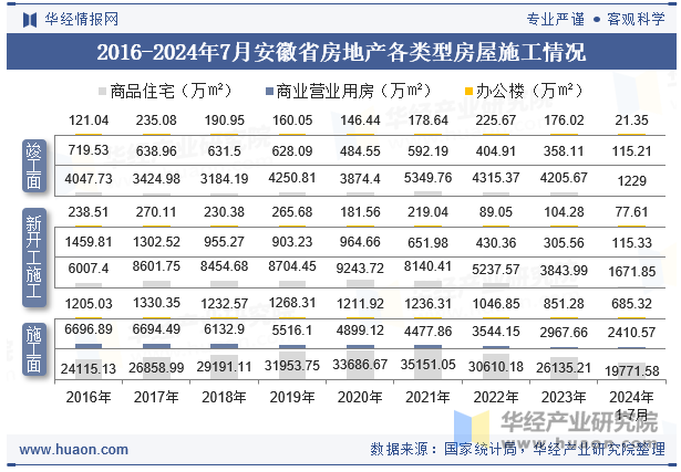 2016-2024年7月安徽省房地产各类型房屋施工情况