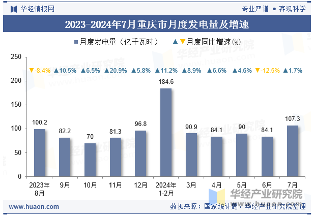 2023-2024年7月重庆市月度发电量及增速