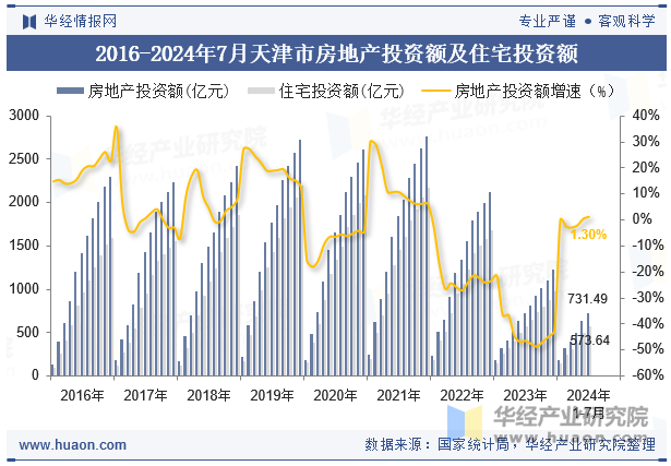 2016-2024年7月天津市房地产投资额及住宅投资额