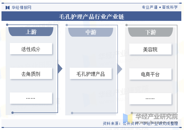 毛孔护理产品行业产业链