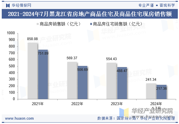 2021-2024年7月黑龙江省房地产商品住宅及商品住宅现房销售额