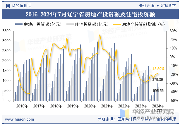 2016-2024年7月辽宁省房地产投资额及住宅投资额