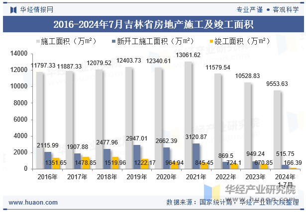 2016-2024年7月吉林省房地产施工及竣工面积