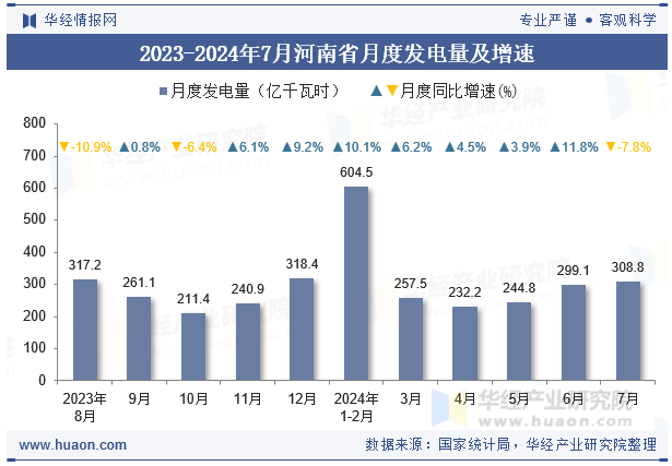 2023-2024年7月河南省月度发电量及增速