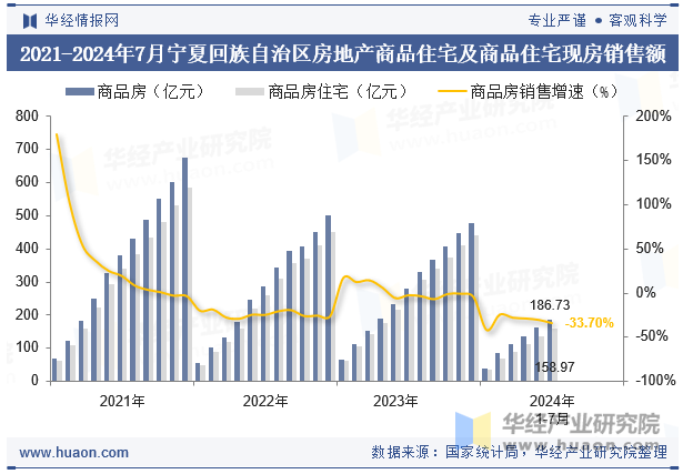 2021-2024年7月宁夏回族自治区房地产商品住宅及商品住宅现房销售额