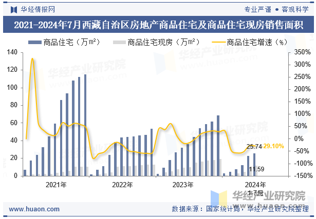 2021-2024年7月西藏自治区房地产商品住宅及商品住宅现房销售面积