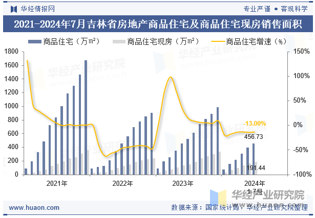 2021-2024年7月吉林省房地产商品住宅及商品住宅现房销售面积