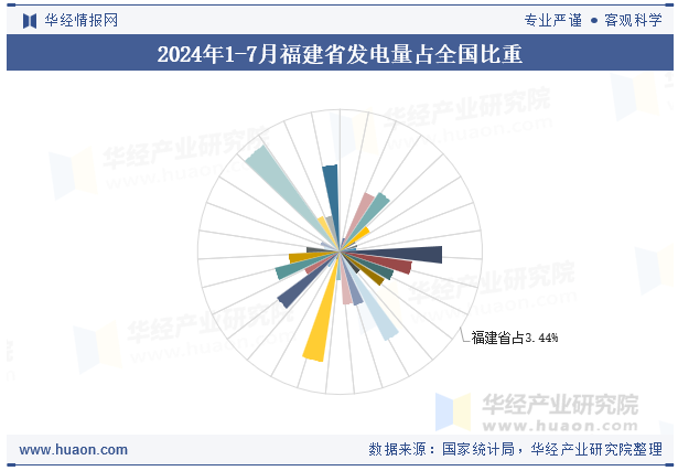 2024年1-7月福建省发电量占全国比重