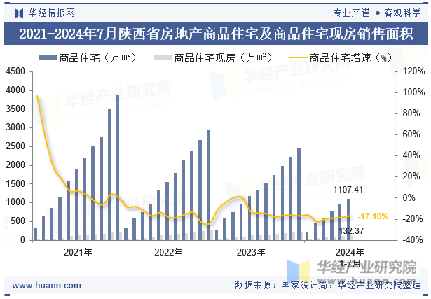 2021-2024年7月陕西省房地产商品住宅及商品住宅现房销售面积