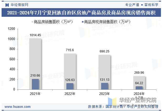 2021-2024年7月宁夏回族自治区房地产商品房及商品房现房销售面积