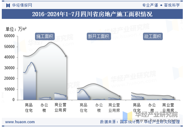 2016-2024年1-7月四川省房地产施工面积情况