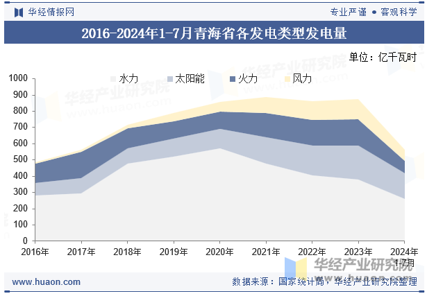 2016-2024年1-7月青海省各发电类型发电量