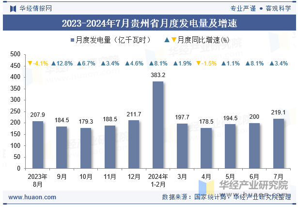 2023-2024年7月贵州省月度发电量及增速