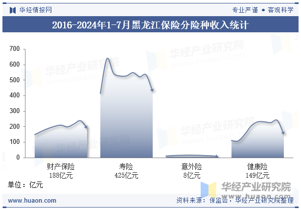 2016-2024年1-7月黑龙江保险分险种收入统计