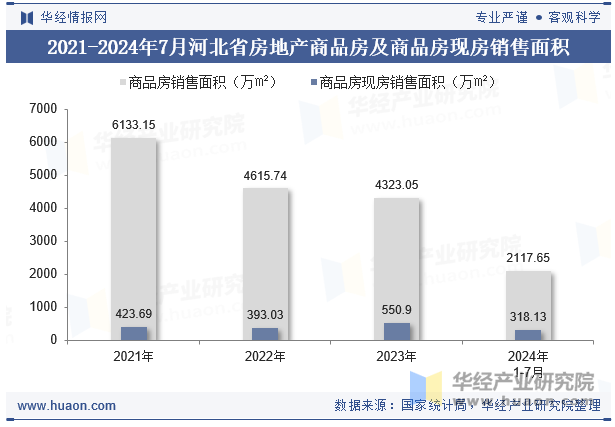 2021-2024年7月河北省房地产商品房及商品房现房销售面积