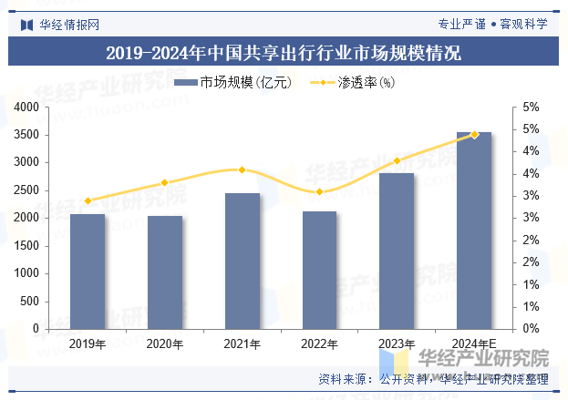 2019-2024年中国共享出行行业市场规模情况