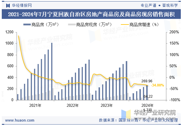 2021-2024年7月宁夏回族自治区房地产商品房及商品房现房销售面积