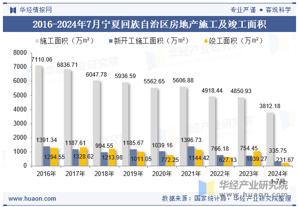 2016-2024年7月宁夏回族自治区房地产施工及竣工面积